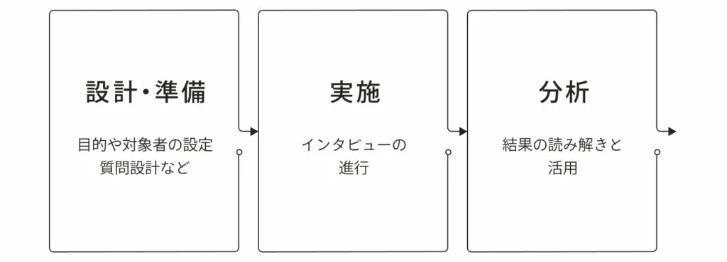 ①設計・準備（目的や対象者の設定、質問設計など）③実施（インタビューの進行）、分析（結果の読み解きと活用）