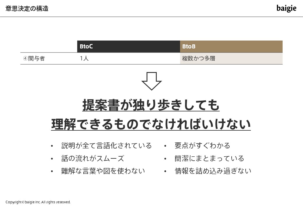 伝わる提案書の書き方 スライド付 ストーリー コピー デザインの法則 Knowledge Baigie