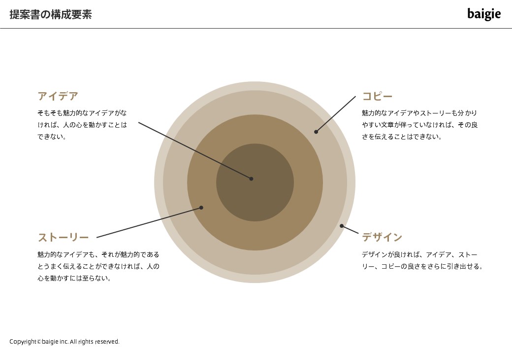 伝わる提案書の書き方 スライド付 ストーリー コピー デザインの法則 Knowledge Baigie