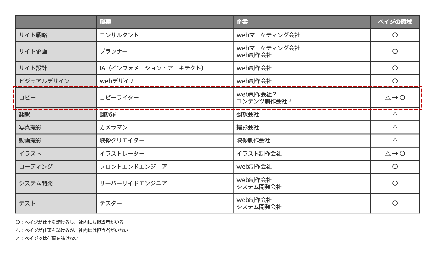 なぜweb制作ではコピーが手薄になるのか Knowledge Baigie