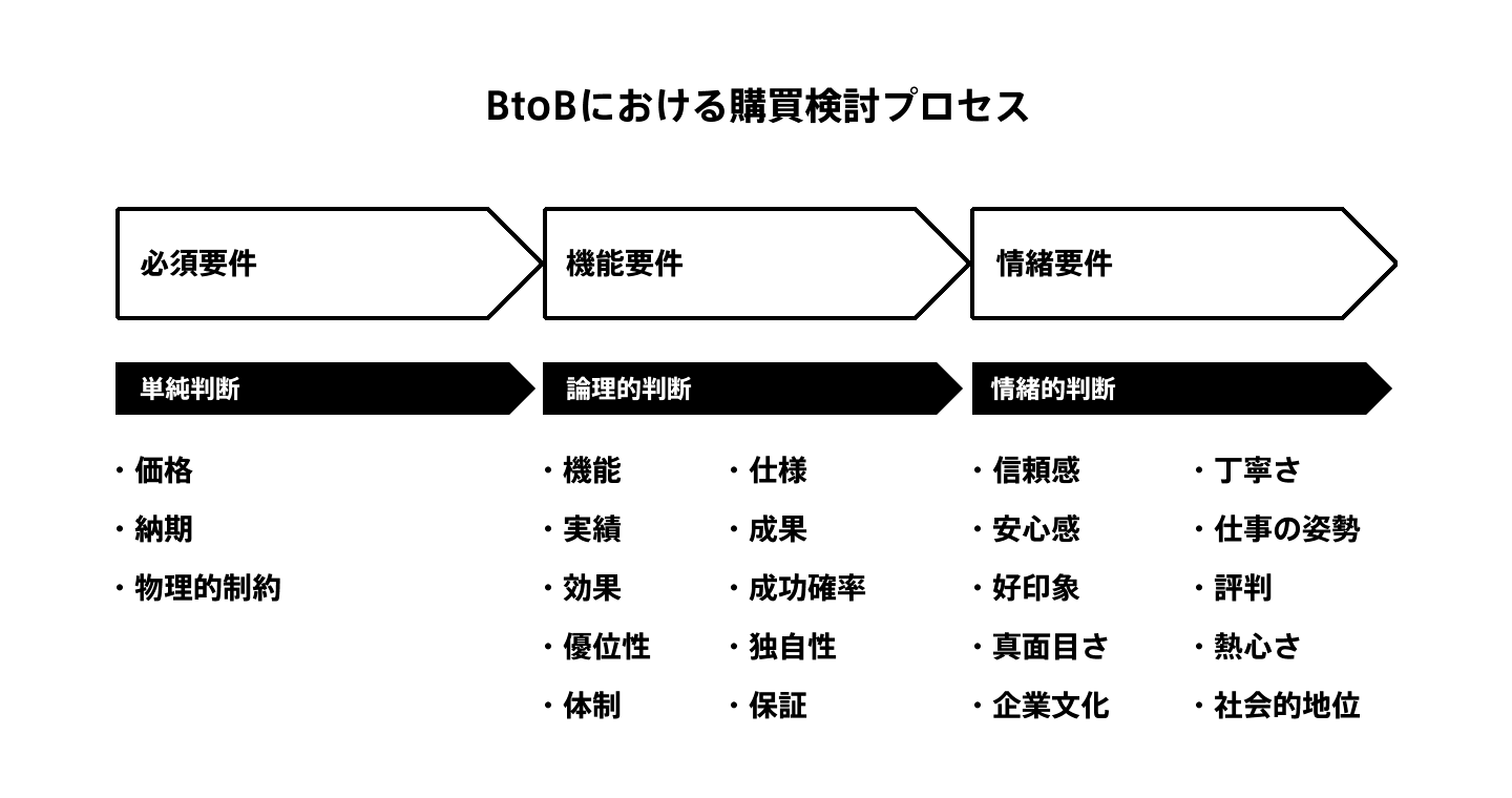 BtoBの購買検討プロセス