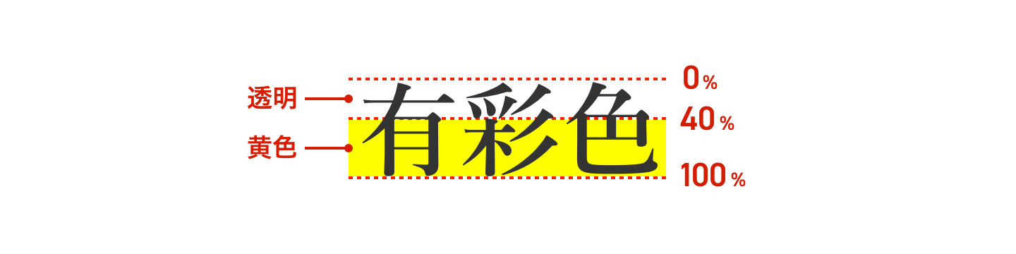 背景にグラデーション指定したときの配分イメージ