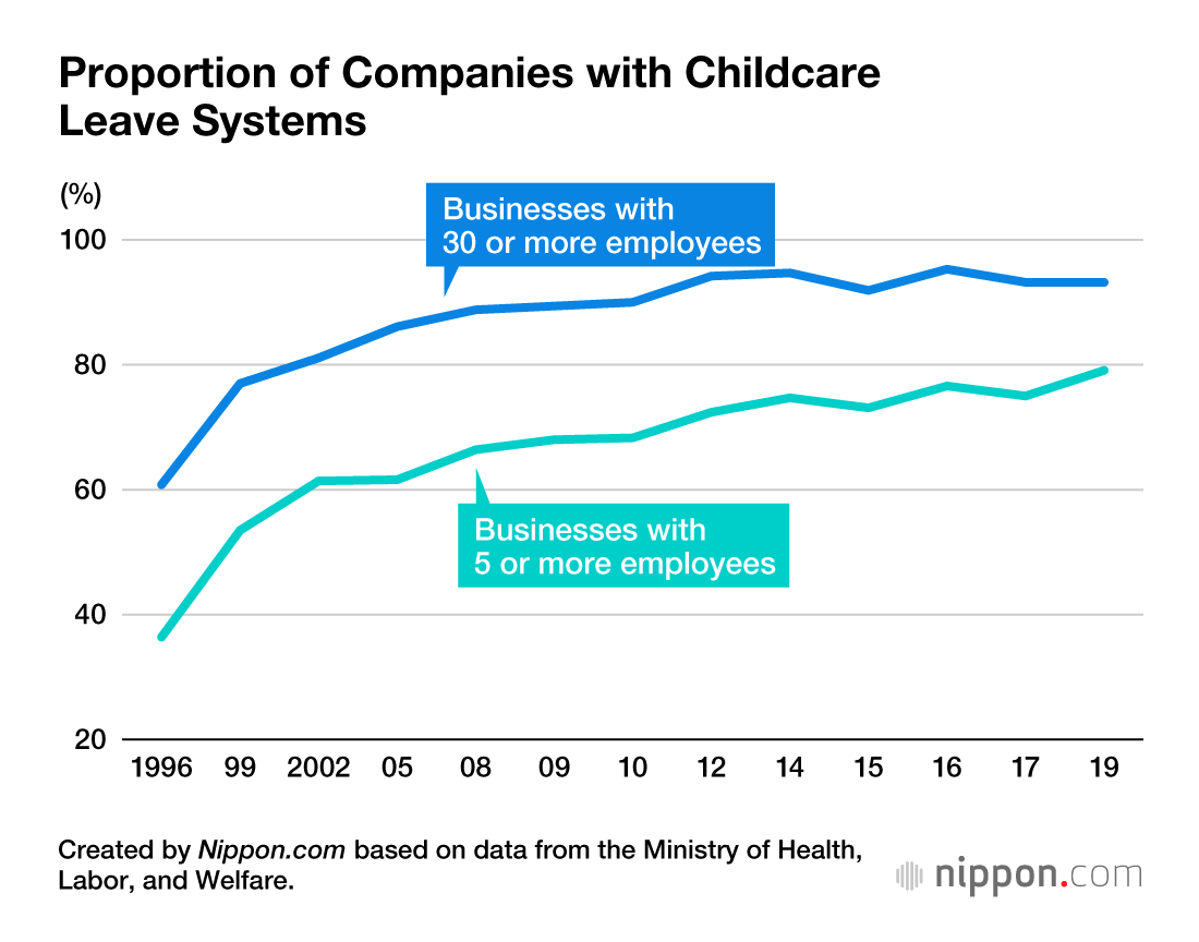 企業規模別育児休業取得のグラフ