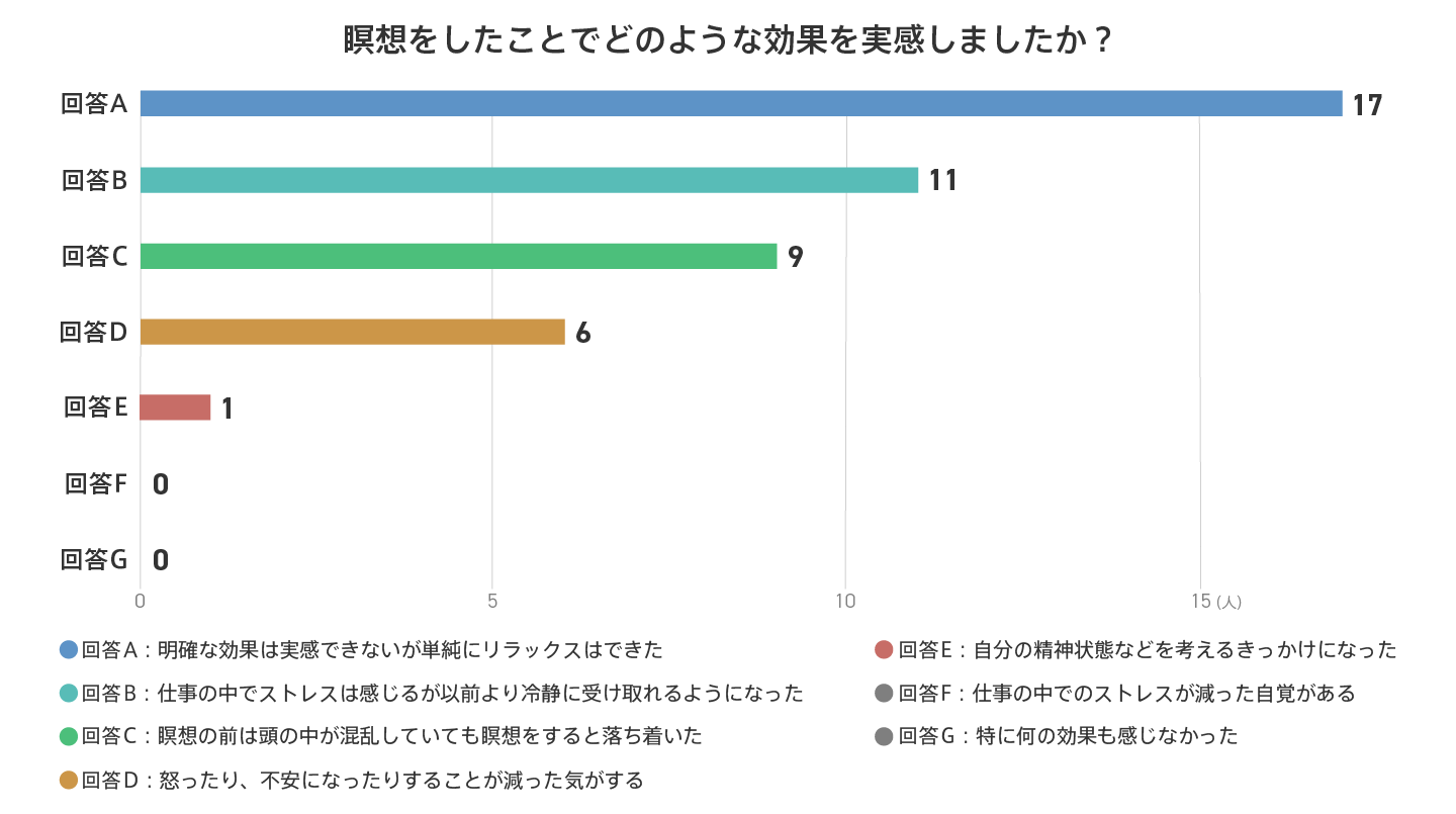 マインドフルネス_グラフQ4