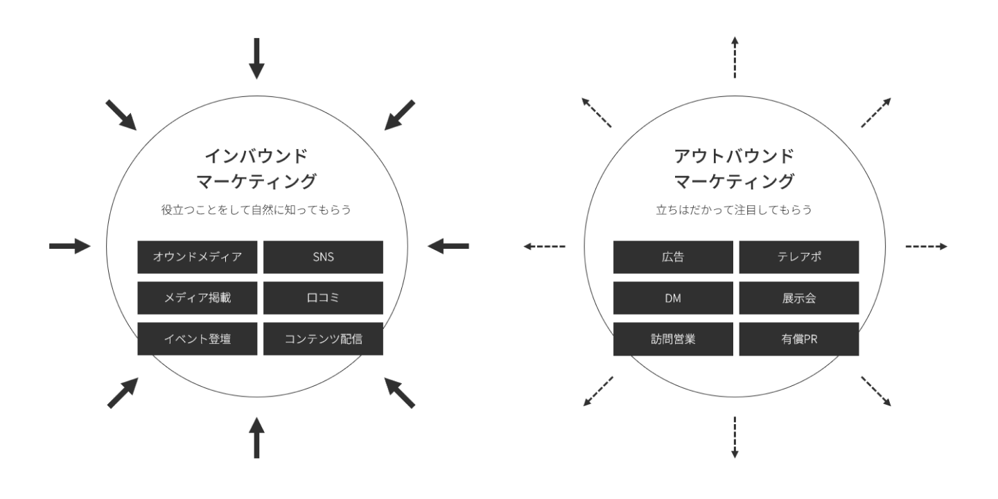 図：インバウンドマーケティング