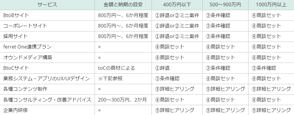 図：返信パターン