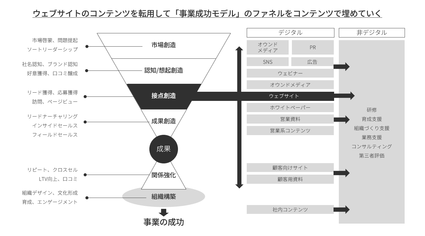 図：顧客成功モデル