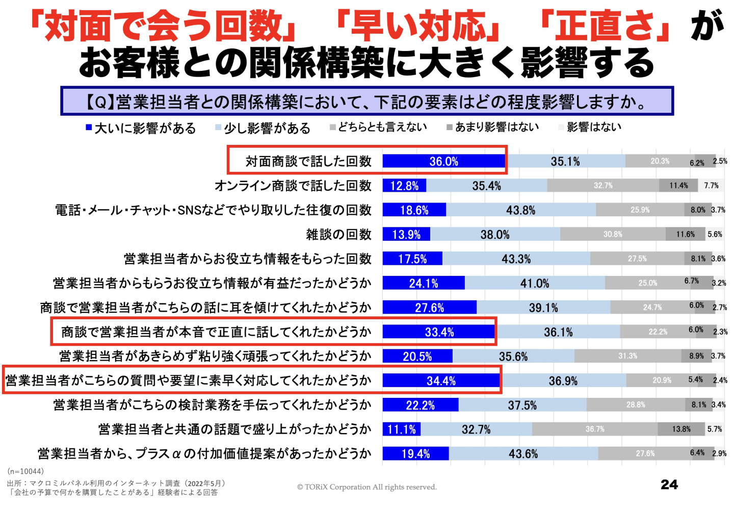 図：高橋さんのアンケートの集計