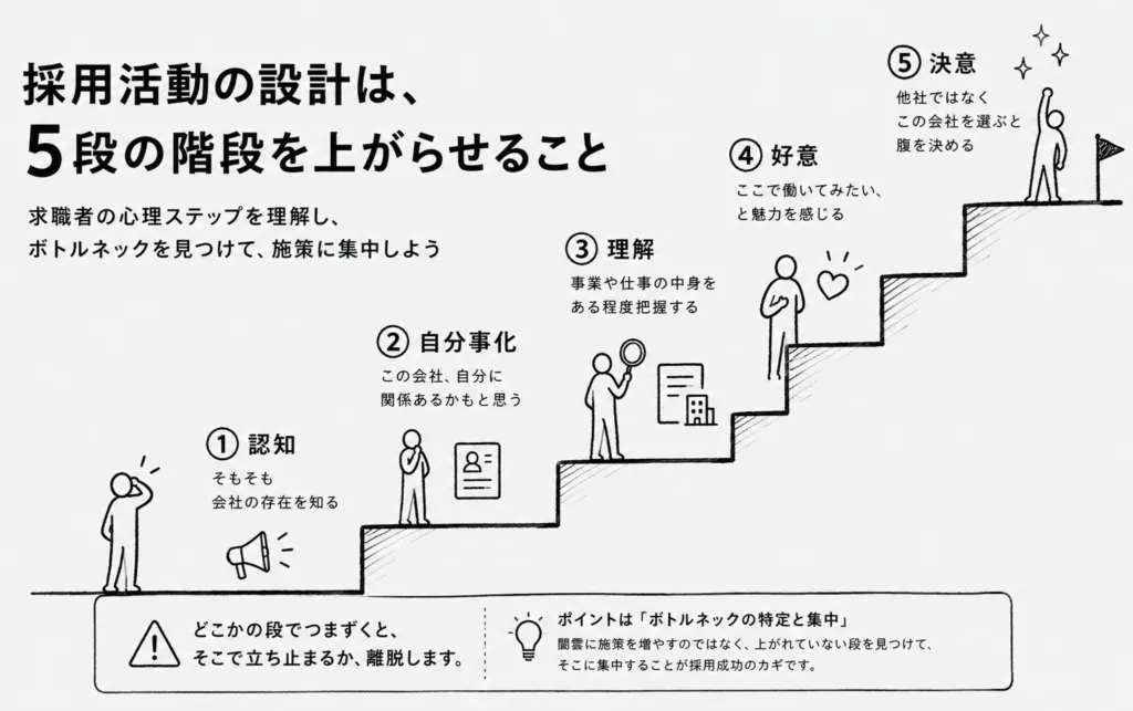 求職者の心理を5つの階段をあがらせることと説明する図です。①認知②自分事化③理解④好意⑤決意