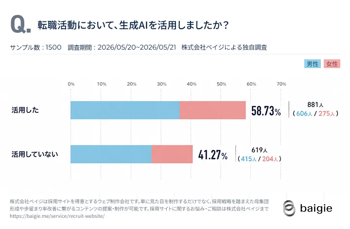 転職活動において、生成AIを活用した人の割合。サンプル数1500人「活用した」58.73%、「活用していない」41.27%