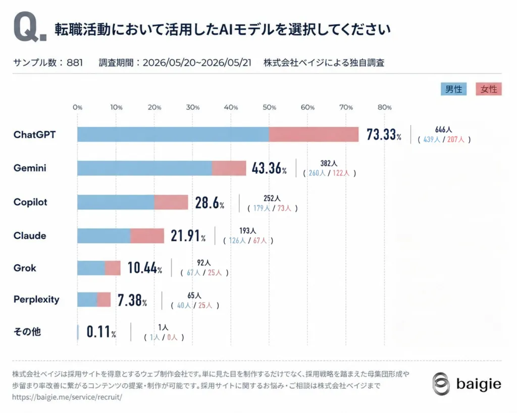 転職活動において活用したAIモデルの棒グラフ。