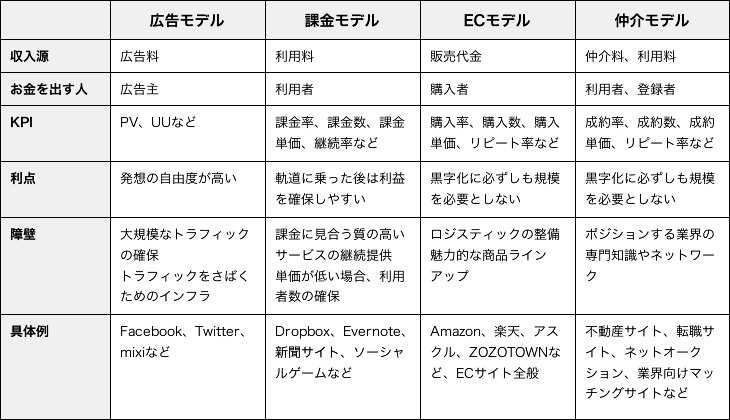 Webサービスを立ち上げるなら知っておきたい4つのビジネスモデル ベイジの社長ブログ