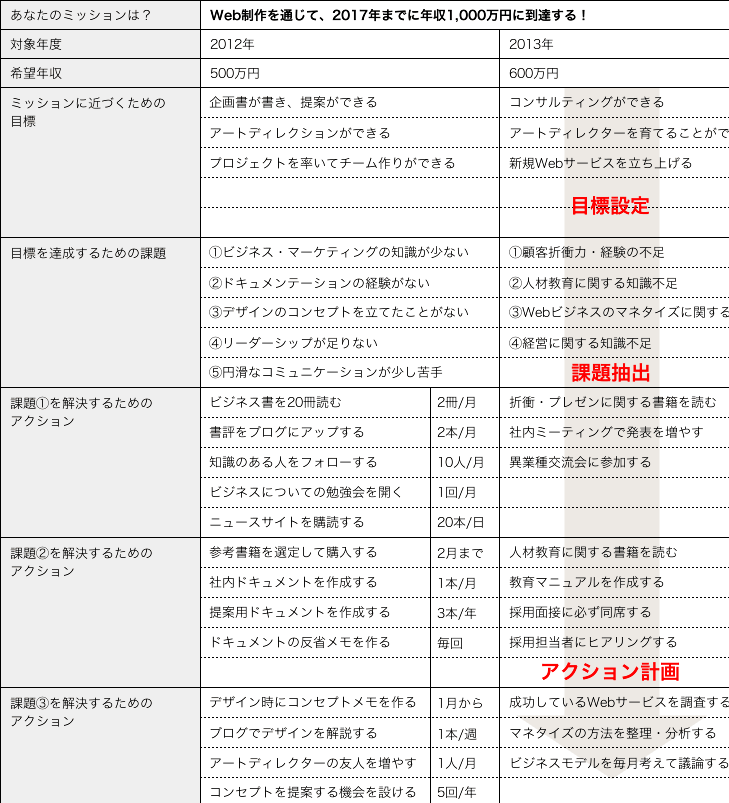 プラン 例 記入 キャリア シート