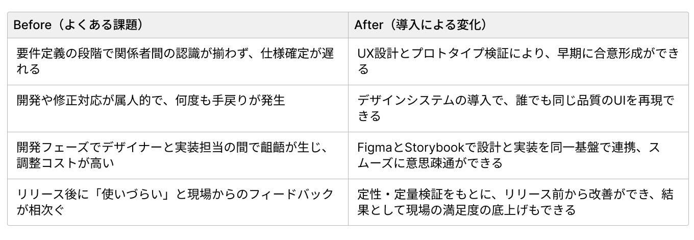 導入による変化（Before → After）